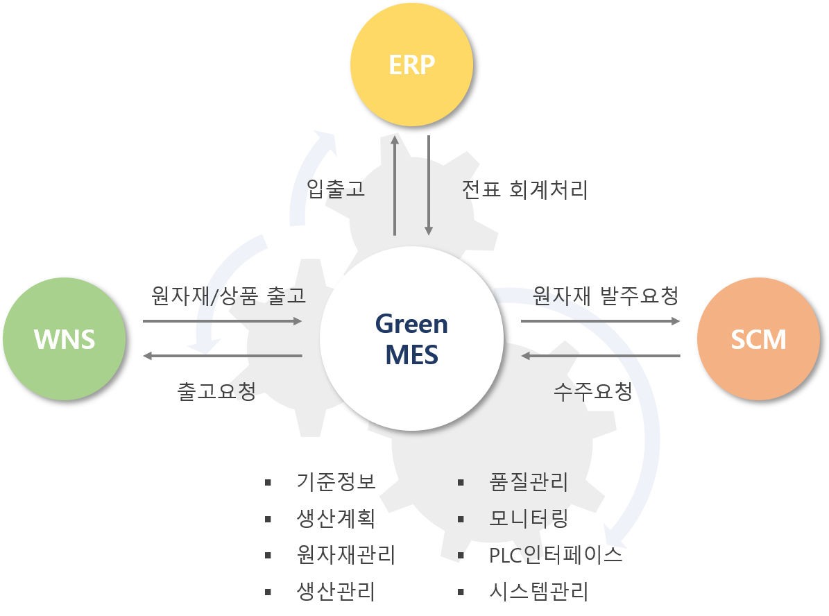 판매:POS시스템, 물류센터:OMS시스템, MES:ERP시스템을 이용해 스마트 SCM 구축