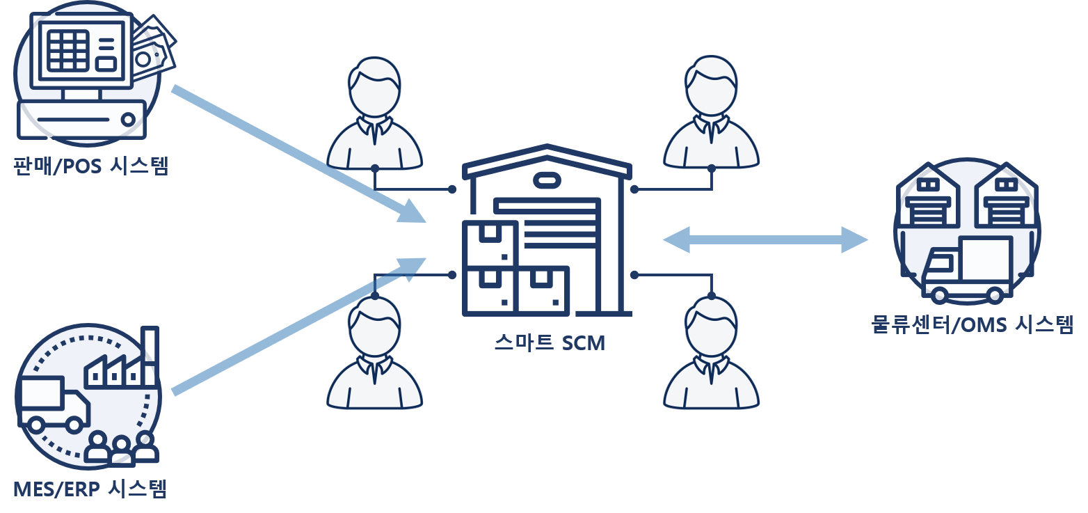 판매:POS시스템, 물류센터:OMS시스템, MES:ERP시스템을 이용해 스마트 SCM 구축